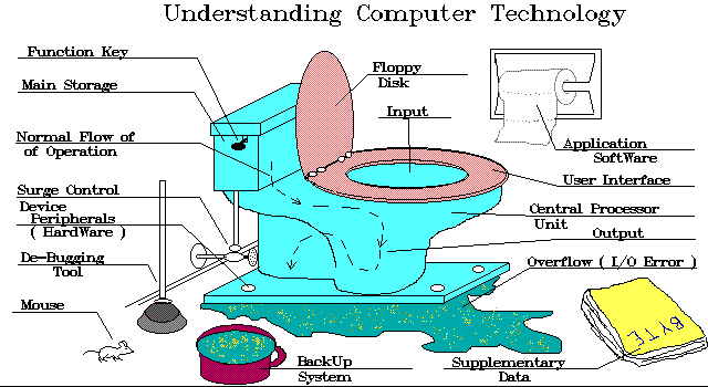 Understanding computer tecnology